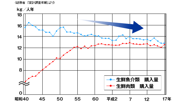 (総務省「家計調査年報」より)