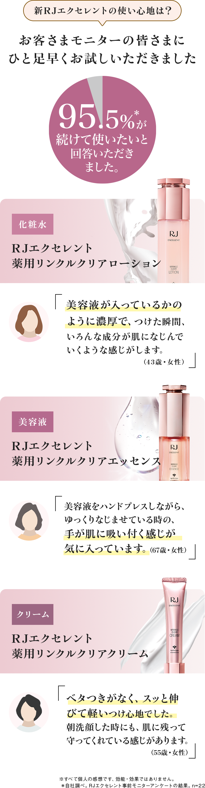 新RJエクセレントの使い心地は?お客さまモニターの皆さまにひと足早くお試しいただきました 95.5%*が続けて使いたいと回答いただきました。 (化粧水)RJエクセレント 薬用リンクルクリアローション「美容液が入っているかのように濃厚で、つけた瞬間、いろんな成分が肌になじんでいくような気がします。(43歳・女性)」 (美容液)RJエクセレント 薬用リンクルクリアエッセンス「美容液をハンドプレスしながら、ゆっくり馴染ませている時の、手が肌に吸い付く感じが気に入っています。(67歳・女性)」 (クリーム)RJエクセレント 薬用リンクルクリアクリーム「ベタつきがなく、スッと伸びて軽いつけ心地でした。朝洗顔した時にも、肌に残って守ってくれている感じがあります。(55歳・女性)」 ※すべて個人の感想です、効能・効果ではありません。 *自社調べ。RJエクセレント事前モニターアンケートの結果。n=22