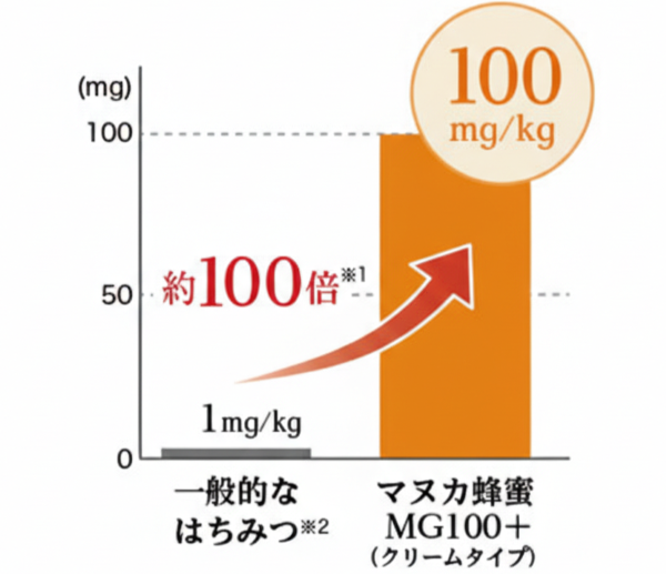 ��ʓI�Ȃ͂��݂ƃ}�k�J�I���̊ܗL����(MG)��r