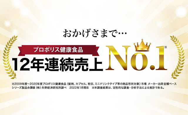 おかげさまで…プロポリス健康食品12年連続売上NO.1※2009年度〜2020年度プロポリス健康食品(錠剤、カプセル、粉末、ミニドリンクタイプ等の商品形状対象)市場 メーカー出荷金額ベース シリーズ製品合算値(株)矢野経済研究所調べ 2022年1月現在 ※本調査結果は、定性的な調査・分析手法による推計である。
