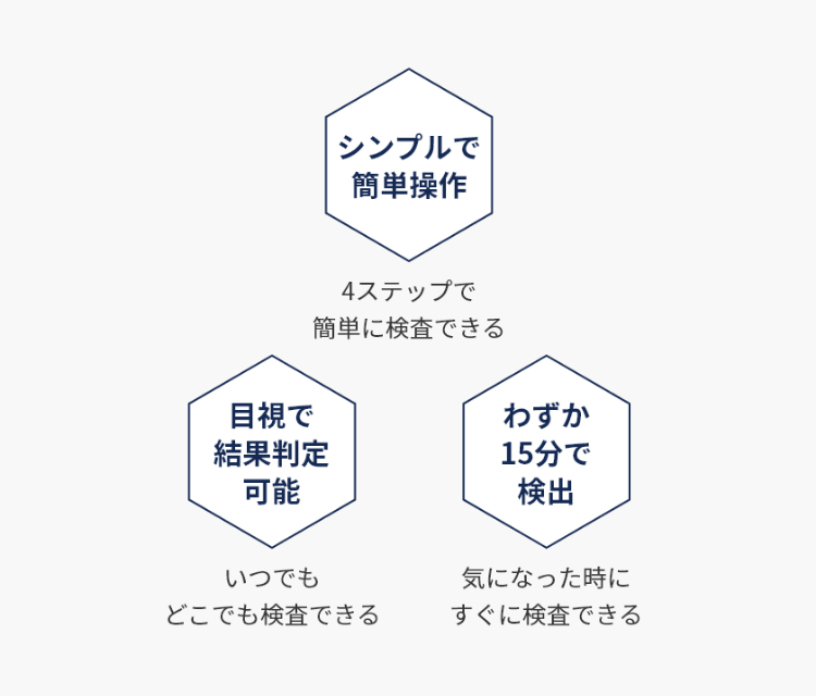 シンプルで簡単操作 4ステップで簡単に検査できる 目視で結果判定可能 いつでもどこでも検査できる わずか15分で検出 気になった時にすぐに検査できる