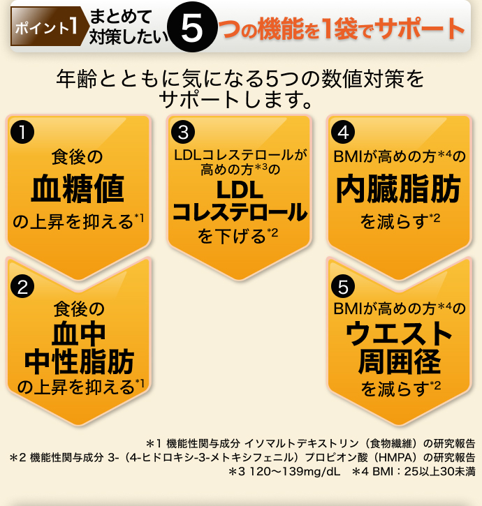 ポイント1 まとめて対策したい 5つの機能を1袋でサポート 年齢とともに気になる5つの数値対策をサポートします。 「1:食後の血糖値の上昇を抑える*1」「2:食後の血中中性脂肪の上昇を抑える*1」「3:LDLコレステロールが高めの方*3のLDLコレステロールを下げる*2」「4:BMIが高めの方*4の内臓脂肪を減らす*2」「5:BMIが高めの方*4のウエスト周囲径を減らす*2」 *1 機能性関与成分 イソマルトデキストリン(食物繊維)の研究報告 *2 機能性関与成分 3-(4-ヒドロキシ-3-メトキシフェニル)プロピオン酸(HMPA)の研究報告 *3 120?139mg/dL *4 BMI:25以上30未満