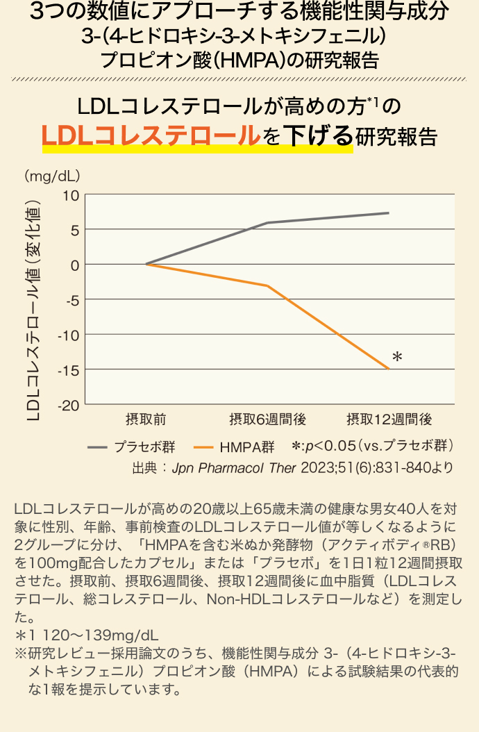 3つの数値にアプローチする機能性関与成分 3-(4-ヒドロキシ-3-メトキシフェニル)プロピオン酸(HMPA)の研究報告 LDLコレステロールが高めの方の*1のLDLコレステロールを下げる研究報告