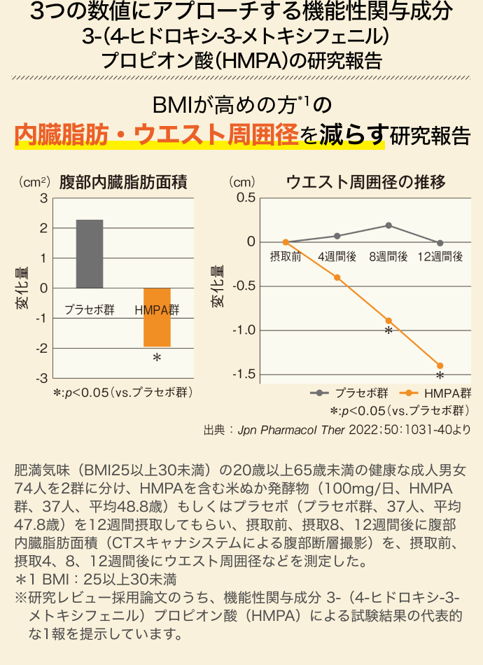 3つの数値にアプローチする機能性関与成分 3-(4-ヒドロキシ-3-メトキシフェニル)プロピオン酸(HMPA)の研究報告 BMIが高めの方*1の内臓脂肪・ウエスト周囲径を減らす研究報告