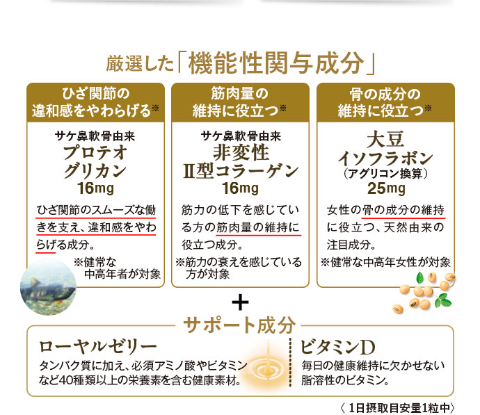 厳選した「機能性関与成分」 1.ひざ関節の違和感をやわらげる※ サケ鼻軟骨由来 プロテオグリカン 16mg ひざ関節のスムーズな働きを支え、違和感をやわらげる成分。※健常な中高年者が対象 2.筋肉量の維持に役立つ※ サケ鼻軟骨由来 非変性II型コラーゲン 16mg 筋力の低下を感じている方の筋肉量の維持に役立つ成分。※筋力の衰えを感じている方が対象 3.骨の成分の維持に役立つ※ 大豆イソフラボン(アグリコン換算) 25mg 女性の骨の成分の維持に役立つ、天然由来の注目成分。※健常な中高年女性が対象 +サポート成分 ・ローヤルゼリー タンパク質に加え、必須アミノ酸やビタミンなど40種類以上の栄養素を含む健康素材。・ビタミンD 毎日の健康維持に欠かせない脂溶性のビタミン。<1日摂取目安量1粒中>