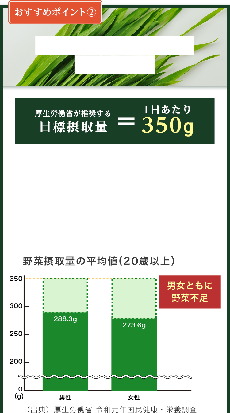 おすすめポイントA 厚生労働省が推奨する目標摂取量=1日あたり350g 野菜摂取量の平均値(20歳以上)男性:288.3g 女性:273.6g 男女ともに野菜不足 (出典)厚生労働省 令和元年国民健康・栄養調査