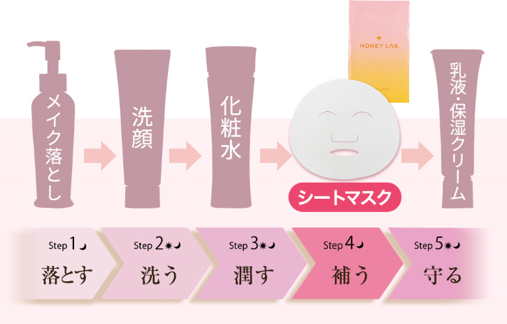 Step1落とすメイク落とし→Step2洗う洗顔→Step3潤す化粧水→Step4補うシートマスク→Step5守る乳液・保湿クリーム
