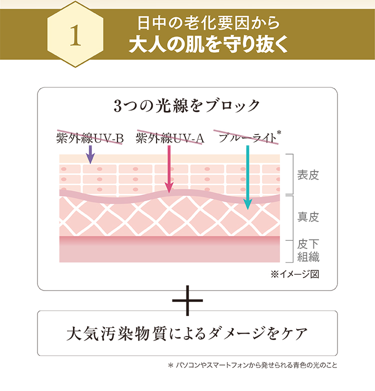 @日中の老化要因から大人の肌を守り抜く 3つの光線(紫外線UV-B、紫外線UV-A、ブルーライト*)をブロック+大気汚染物質によるダメージをケア *パソコンやスマートフォンから発せられる青色の光のこと