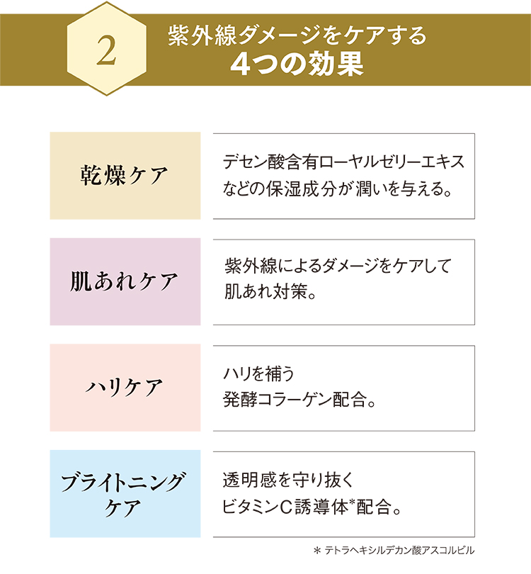 A紫外線ダメージをケアする4つの効果 【乾燥ケア】デセン酸含有ローヤルゼリーエキスなどの保湿成分が潤いを与える。【肌あれケア】紫外線によるダメージをケアして肌あれ対策。【ハリケア】ハリを補う発酵コラーゲン配合。【ブライトニングケア】透明感を守り抜くビタミンC誘導体*配合。*テトラヘキシルデカン酸アスコルビル。