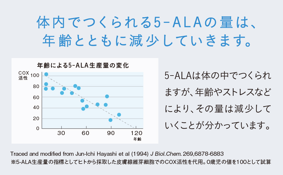 体内でつくられる5-ALAの量は、年齢とともに減少していきます。5-ALAは体の中でつくられますが、その量は減少していくことが分かっています。