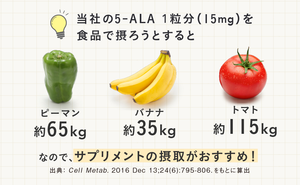 当社の5-ALA 1粒分(15mg)を食品で摂ろうとするとピーマン約65kg バナナ約35kg トマト約115kg なので、サプリメントの摂取がおすすめ!