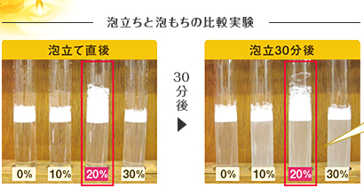 いろいろな配合率で泡立ちと泡もちの比較実験