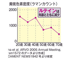 黄班色素密度(ラマンカウント)ルテインは年齢とともに減少