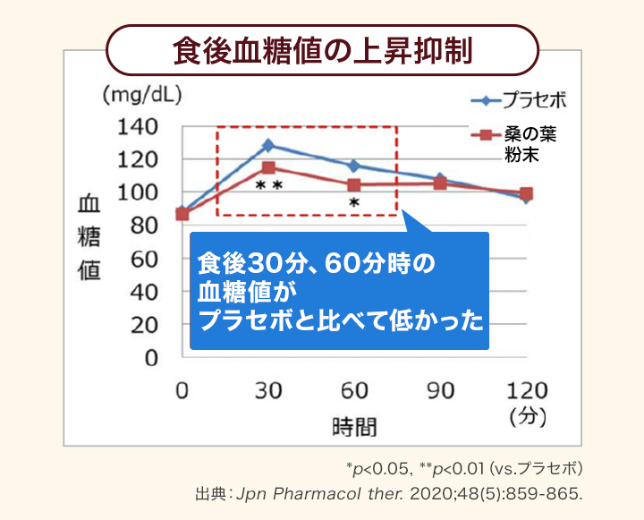 食後血糖値の上昇抑制のグラフ