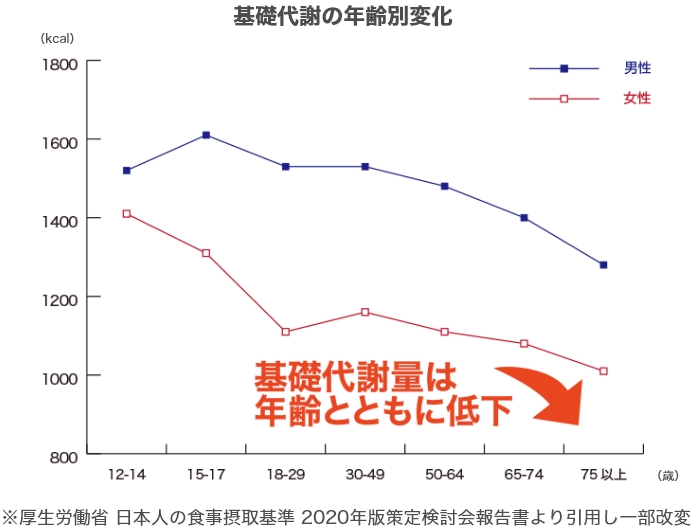 基礎代謝の年齢別変化のグラフ ※厚生労働省 日本人の食事摂取基準 2020年版策定検討会報告書より