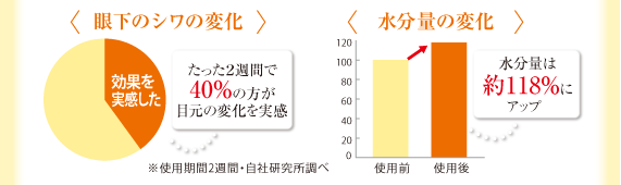 たった2週間で40%の方が目元の変化を実感。水分量は約118%にアップ。