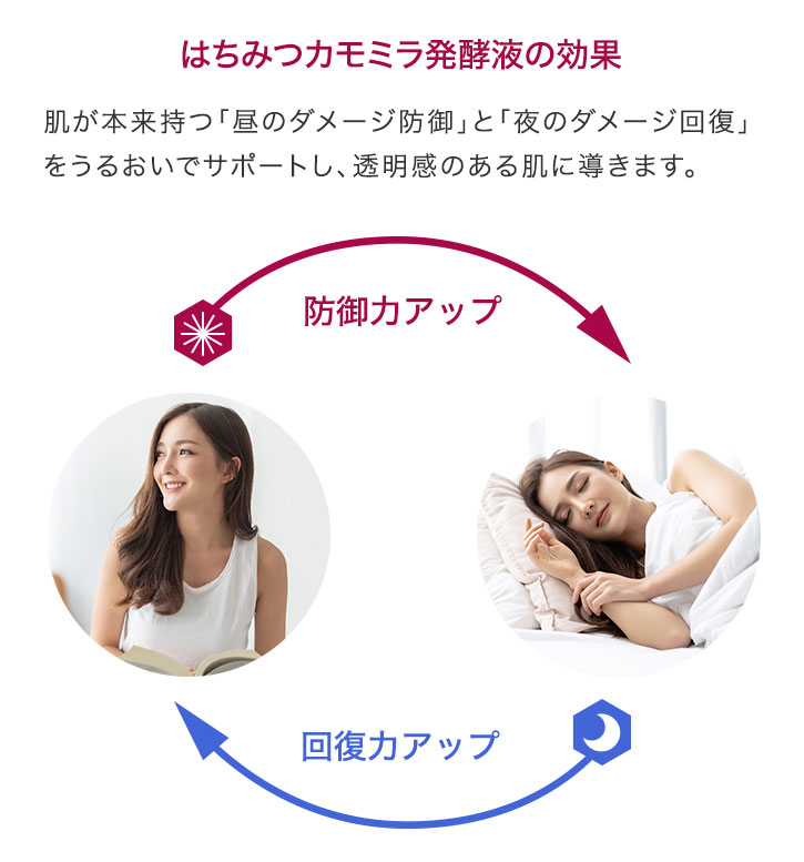 はちみつカモミラ発酵液の効果 肌が本来持つ「昼のダメージ防御」と「夜のダメージ回復」をうるおいでサポートし、透明感のある肌に導きます。 (昼)防御力アップ (夜)回復力アップ