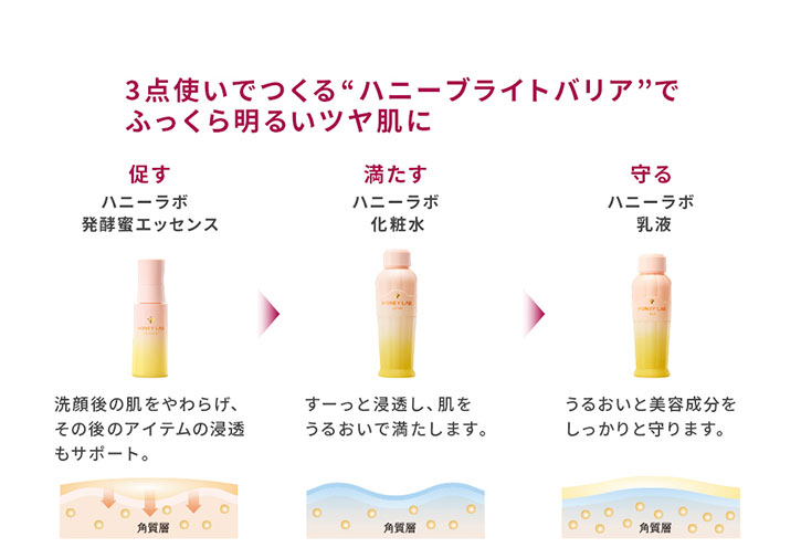 3点使いでつくる”ハニーブライトバリア”でふっくら明るいツヤ肌に 促す:ハニーラボ 発酵蜜エッセンス 洗顔後の肌をやわらげ、その後のアイテムの浸透もサポート。 満たす:ハニーラボ 化粧水 すーっと浸透し、肌をうるおいで満たします。 守る:ハニーラボ 乳液 うるおいと美容成分をしっかりと守ります。