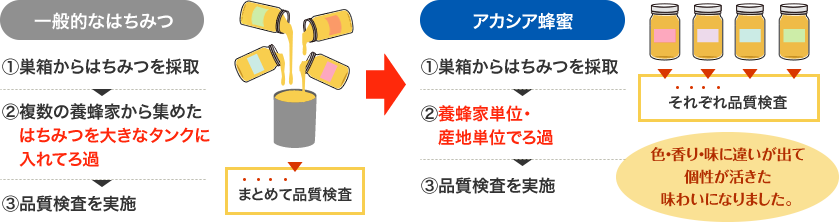 アカシア蜂蜜は養蜂家単位・産地単位でろ過。それぞれ品質検査を行うことで、色・香り・味に違いが出て個性が活きた味わいになりました。