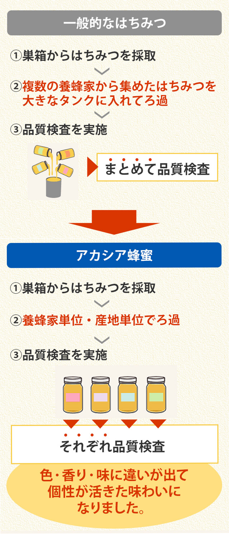 アカシア蜂蜜は養蜂家単位・産地単位でろ過。それぞれ品質検査を行うことで、色・香り・味に違いが出て個性が活きた味わいになりました。