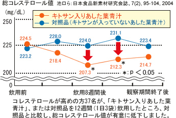 総コレステロール値　池口ら：日本食品新素材研究会誌、7(2), 95-104, 2004　コレステロールが高めの方37名が、「キトサン入りあした葉青汁」、または対照品を12週間（1日3袋）飲用したところ、対照品と比較し、総コレステロール値が有意に低下しました。
