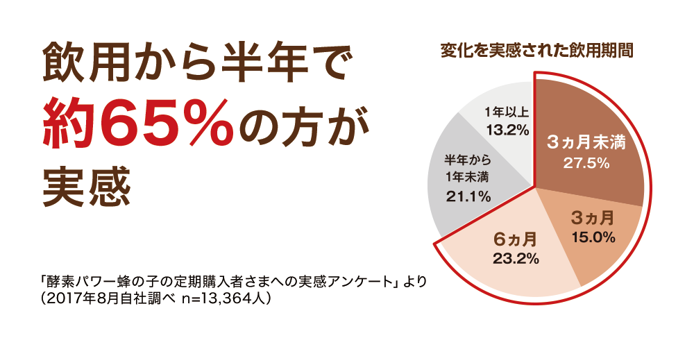 p甼NŖ65%̕ ωꂽp 327.5% 315.0% 623.2% N1N21.1% 1Nȏ13.2% uyfp[I̎q̒w҂܂ւ̎AP[gvi2017N8В n=13,364lj