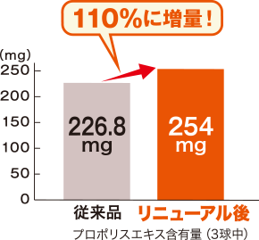 110%増量 従来品:226.8mg→リニューアル後:254mg プロポリスエキス含有量(3球中)