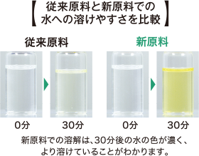 【従来原料と新原料での水への溶けやすさを比較】 新原料での溶解は、30分後の水の色が濃く、より溶けていることがわかります。