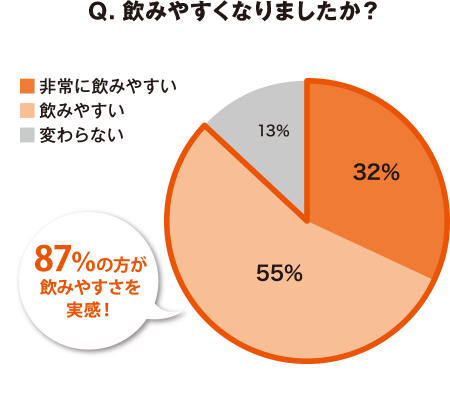Q.飲みやすくなりましたか? 87%の方が飲みやすさを実感!