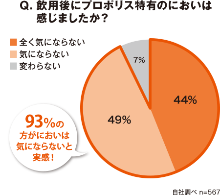 Q.飲用後にプロポリス特有のにおいは感じましたか? 93%の方がにおいは気にならないと実感! 自社調べ n=567