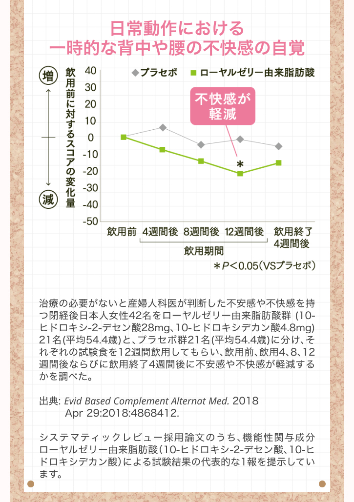 ���퓮��ɂ�����ꎞ�I�Ȕw���⍘�̕s�����̎��o ���Â̕K�v���Ȃ��ƎY�w�l�Ȉオ���f�����s������s���������o����{�l����42�������[�����[���[�R�����b�_�Q �i10-�q�h���L�V-2-�f�Z���_28mg�A10-�q�h���L�V�f�J���_4.8mg�j 21���i����54.4�΁j�ƁA�v���Z�{�Q21���i����54.4�΁j�ɕ����A���ꂼ��̎����H��12�T�Ԉ��p���Ă��炢�A���p�O�A���p4�A8�A12�T�Ԍ�Ȃ�тɈ��p�I��4�T�Ԍ�ɕs������s�������y�����邩�𒲂ׂ��B