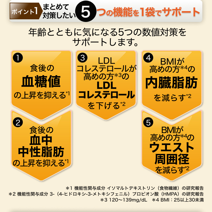 ポイント1 まとめて対策したい 5つの機能を1袋でサポート 年齢とともに気になる5つの数値対策をサポートします。 「1:食後の血糖値の上昇を抑える*1」「2:食後の血中中性脂肪の上昇を抑える*1」「3:LDLコレステロールが高めの方*3のLDLコレステロールを下げる*2」「4:BMIが高めの方*4の内臓脂肪を減らす*2」「5:BMIが高めの方*4のウエスト周囲径を減らす*2」 *1 機能性関与成分 イソマルトデキストリン(食物繊維)の研究報告 *2 機能性関与成分 3-(4-ヒドロキシ-3-メトキシフェニル)プロピオン酸(HMPA)の研究報告 *3 120?139mg/dL *4 BMI:25以上30未満