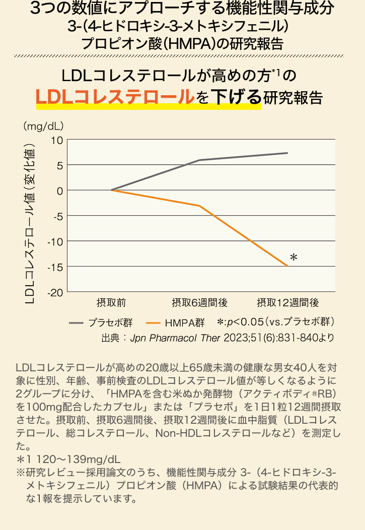 3つの数値にアプローチする機能性関与成分 3-(4-ヒドロキシ-3-メトキシフェニル)プロピオン酸(HMPA)の研究報告 LDLコレステロールが高めの方の*1のLDLコレステロールを下げる研究報告