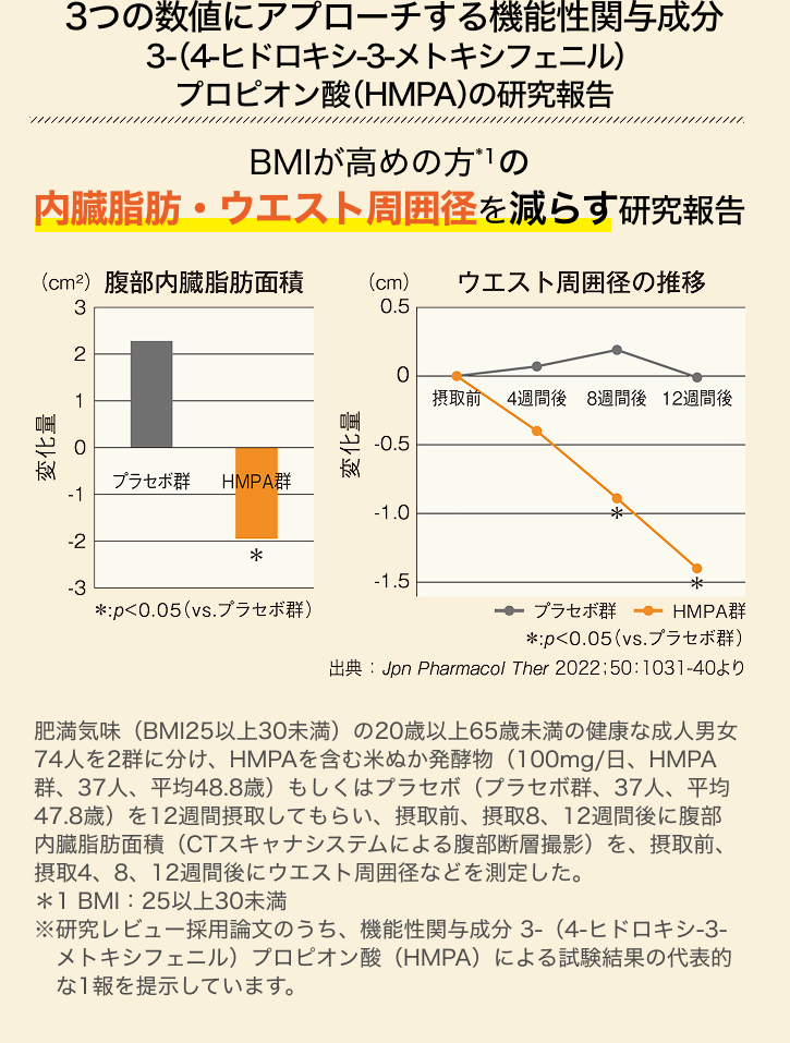 3つの数値にアプローチする機能性関与成分 3-(4-ヒドロキシ-3-メトキシフェニル)プロピオン酸(HMPA)の研究報告 BMIが高めの方*1の内臓脂肪・ウエスト周囲径を減らす研究報告