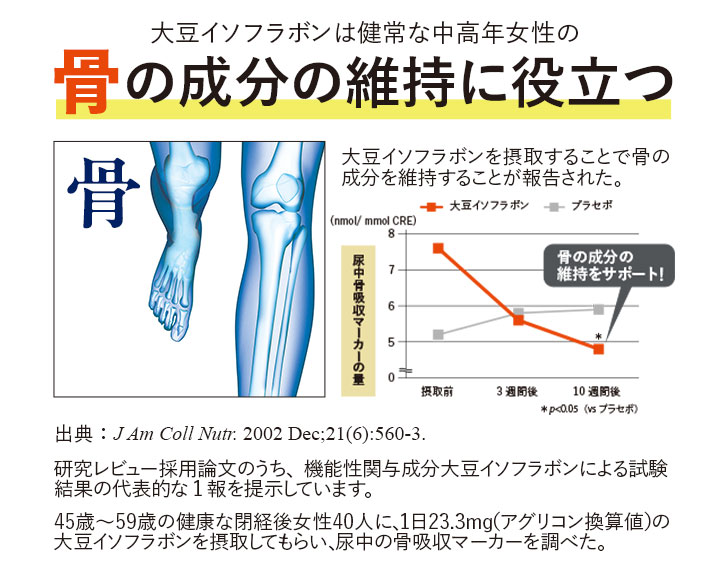 大豆イソフラボンは健常な中高年女性の骨の成分の維持に役立つ 大豆イソフラボンを摂取することで骨の成分を維持することが報告された。 出典: JAm Coll Nutr: 2002 Dec;21(6):560-3. 研究レビュー採用論文のうち、機能性関与成分大豆イソフラボンによる試験結果の代表的な1報を提示しています。 45歳~59歳の健康な閉経後女性40人に、1日23.3mg(アグリコン換算値)の大豆イソフラボンを摂取してもらい、尿中の骨吸収マーカーを調べた。