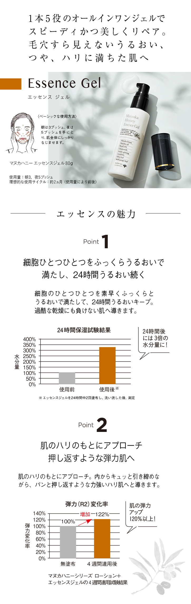 1本5役のオールインワンジェルでスピーディかつ美しくリペア。毛穴すら見えないうるおい、つや、ハリに満ちた肌へ Essence Gel ベーシックな使用方法 朝は3プッシュ、夜は5プッシュを手にとり、肌全体にしっかりなじませます。 マヌカハニーエッセンスジェル 80g 4,200円(税込4,620円) 使用量:朝3,夜5プッシュ 理想的な使用サイクル:約2ヵ月(使用量により前後) エッセンスの魅力 Point1 細胞ひとつひとつをふっくらうるおいで満たし、24時間うるおい続く 細胞のひとつひとつを素早くふっくらとうるおいで満たして、24時間うるおいキープ。過酷な乾燥にも負けない肌へ導きます。 Point2 肌のハリのもとにアプローチ 押し返すような弾力肌へ 肌のハリのもとにアプローチ。内からキュッと引き締めながら、パンと押し返すような力強いハリ肌へと導きます。