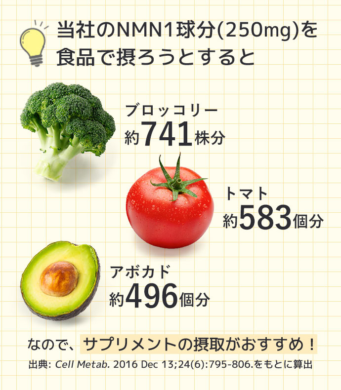当社のNMN1球分(250mg)を食品で摂ろうとすると ブロッコリー約741 株分 トマト約583個分 アボカド約496個分 なので、サプリメントの摂取がおすすめ! 出典:Cell Metab. 2016 Dec 13;24(6):795-806. をもとに算出