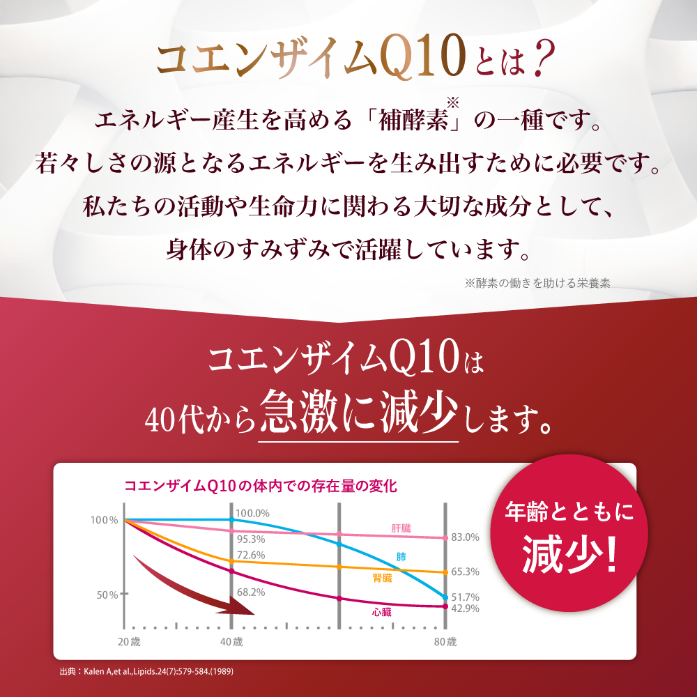 コエンザイムQ10とは?エネルギー産生を高める「補酵素※」の一種です。若々しさの源となるエネルギーを生み出すために必要です。私たちの活動や生命力に関わる大切な成分として、身体のすみずみで活躍しています。※酵素の働きを助ける栄養素 コエンザイムQ10は40代から急激に減少します。コエンザイムQ10の体内での存在量の変化は年齢とともに減少!<出典: Kalen A,et al., Lipids. 24(7):579-584.(1989)>