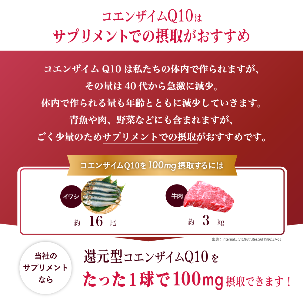 コエンザイムQ10はサプリメントでの摂取がおすすめ。コエンザイムQ10は私たちの体内で作られますが、その量は40代から急激に減少。体内で作られる量も年齢とともに減少していきます。青魚や肉、野菜などにも含まれますが、ごく少量のためサプリメントでの摂取がおすすめです。コエンザイムQ10を100mg摂取するにはイワシ約16尾・牛肉約3kg<出典: Internat.J.Vit.Nutr.Res.56(1986)57-63>当社のサプリメントなら還元型コエンザイムQ10をたった1球で100mg摂取できます!