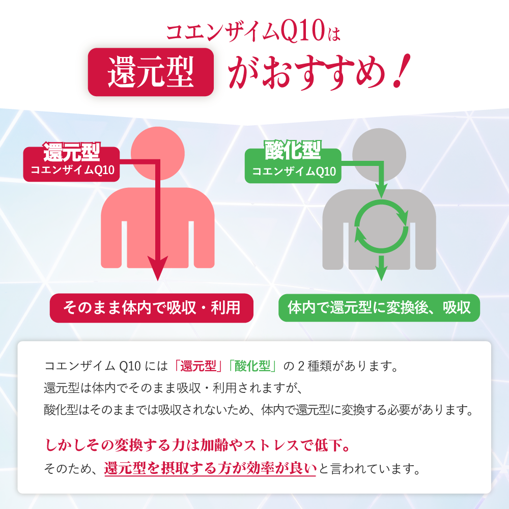 コエンザイムQ10は還元型がおすすめ!コエンザイムQ10には「還元型」「酸化型」の2種類があります。還元型は体内でそのまま吸収・利用されますが、酸化型はそのままでは吸収されないため、体内で還元型に変換する必要があります。しかしその変換する力は加齢やストレスで低下。そのため、還元型を摂取する方が効率が良いと言われています。