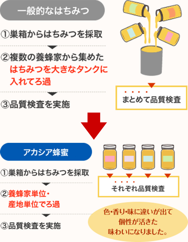 「一般的なはちみつ」と「熟成アカシア蜂蜜」の管理方法の違い