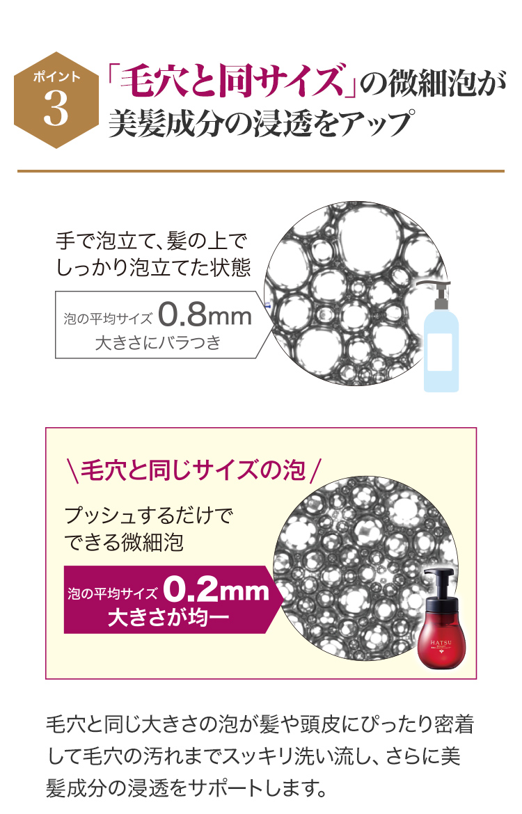 ポイント3:「毛穴と同サイズ」の微細泡が美髪成分の浸透をアップ 手で泡立て、髪の上でしっかり泡立てた状態...泡の平均サイズ0.8mm 大きさにバラつき 毛穴と同じサイズの泡 プッシュするだけでできる微細泡...泡の平均サイズ0.2mm 大きさが均一 毛穴と同じ大きさの泡が髪や頭皮にぴったり密着して毛穴の汚れまでスッキリ洗い流し、さらに美髪成分の浸透をサポートします。
