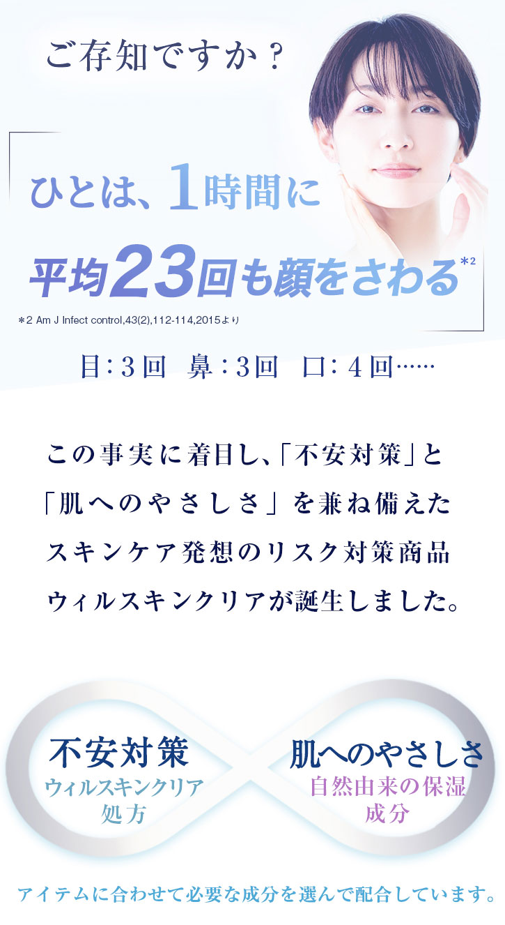 ご存知ですか? ひとは、1時間に平均23回も顔をさわる*2 *2 Am J Infect control,43(2),112-114,2015より 目:3回 鼻:3回 口:4回 …… この事実に着目し、「不安対策」と「肌へのやさしさ」を兼ね備えたスキンケア発想のリスク対策商品ウィルスキンクリアが誕生しました。 不安対策 ウィルスキンクリア処方 肌へのやさしさ 自然由来の保湿成分 アイテムに合わせて必要な成分を選んで配合しています。