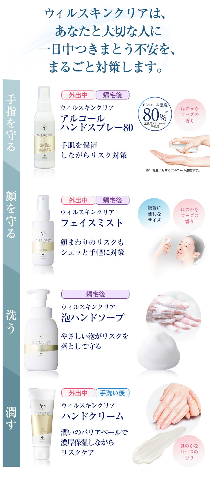 ウィルスキンクリアは、あなたと大切な人に一日中つきまとう不安を、まるごと対策します。 手指を守る ウィルスキンクリアアルコールハンドスプレー80(外出中・帰宅後):手肌を保湿しながらリスク対策 アルコール濃度80%※1 工業用アルコール不使用 ほのかなローズの香り ※1 容量に対するアルコール濃度です。 顔を守る ウィルスキンクリアフェイスミスト(外出中・帰宅後):顔まわりのリスクもシュッと手軽に対策 携帯に便利なサイズ ほのかなローズの香り 洗う ウィルスキンクリア泡ハンドソープ(帰宅後):やさしい泡がリスクを落として守る 潤す ウィルスキンクリアハンドクリーム(外出中・手洗い後):潤いのバリアベールで濃厚保湿しながらリスクケア ほのかなローズの香り