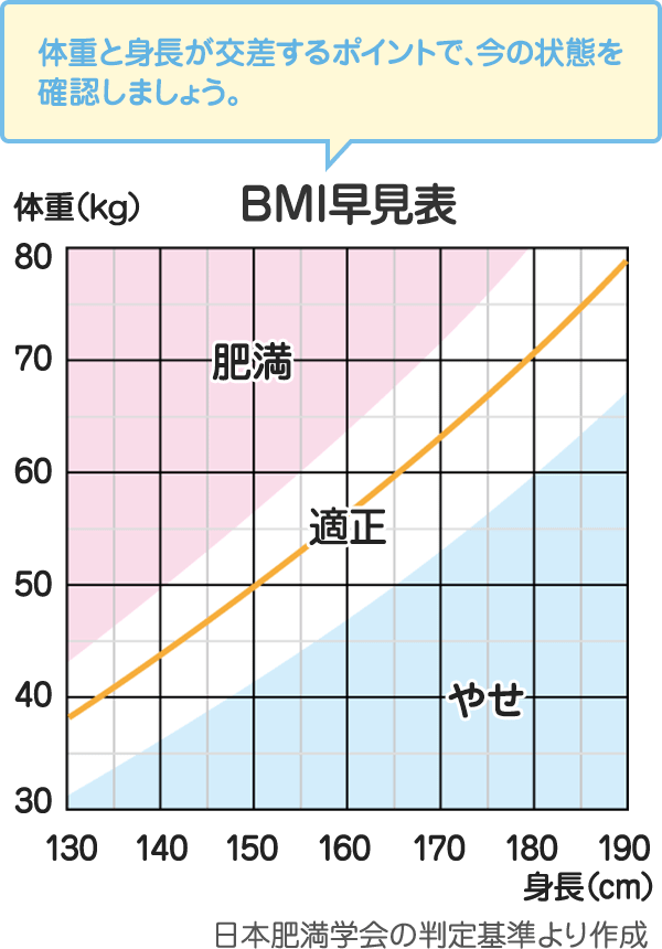 BMI早見表:体重と身長が交差するポイントで、今の状態を確認しましょう。