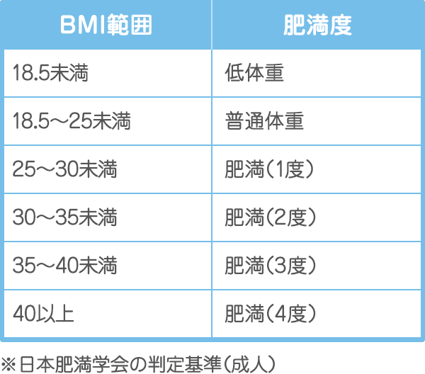 表:BMIと肥満度の関係