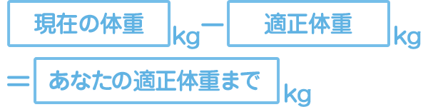現在の体重(kg)−適正体重(kg)=あなたの適正体重まで(kg)
